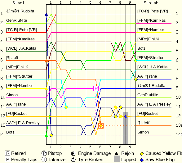 Lap by Lap Chart