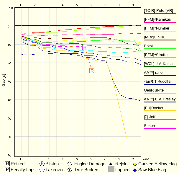 Race Progress Chart