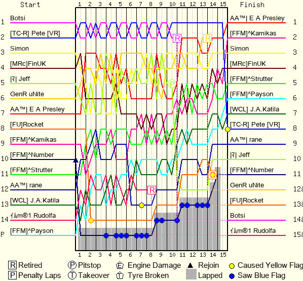 Lap by Lap Chart