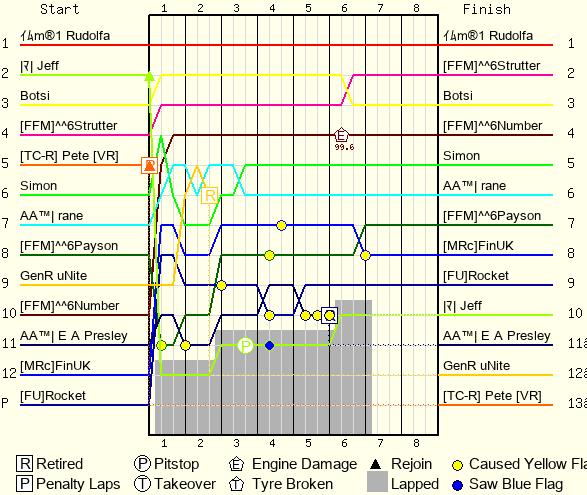 Lap by Lap Chart