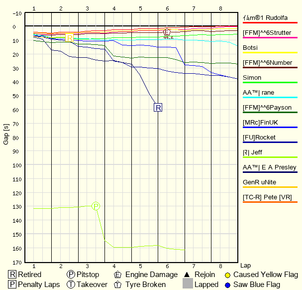 Race Progress Chart