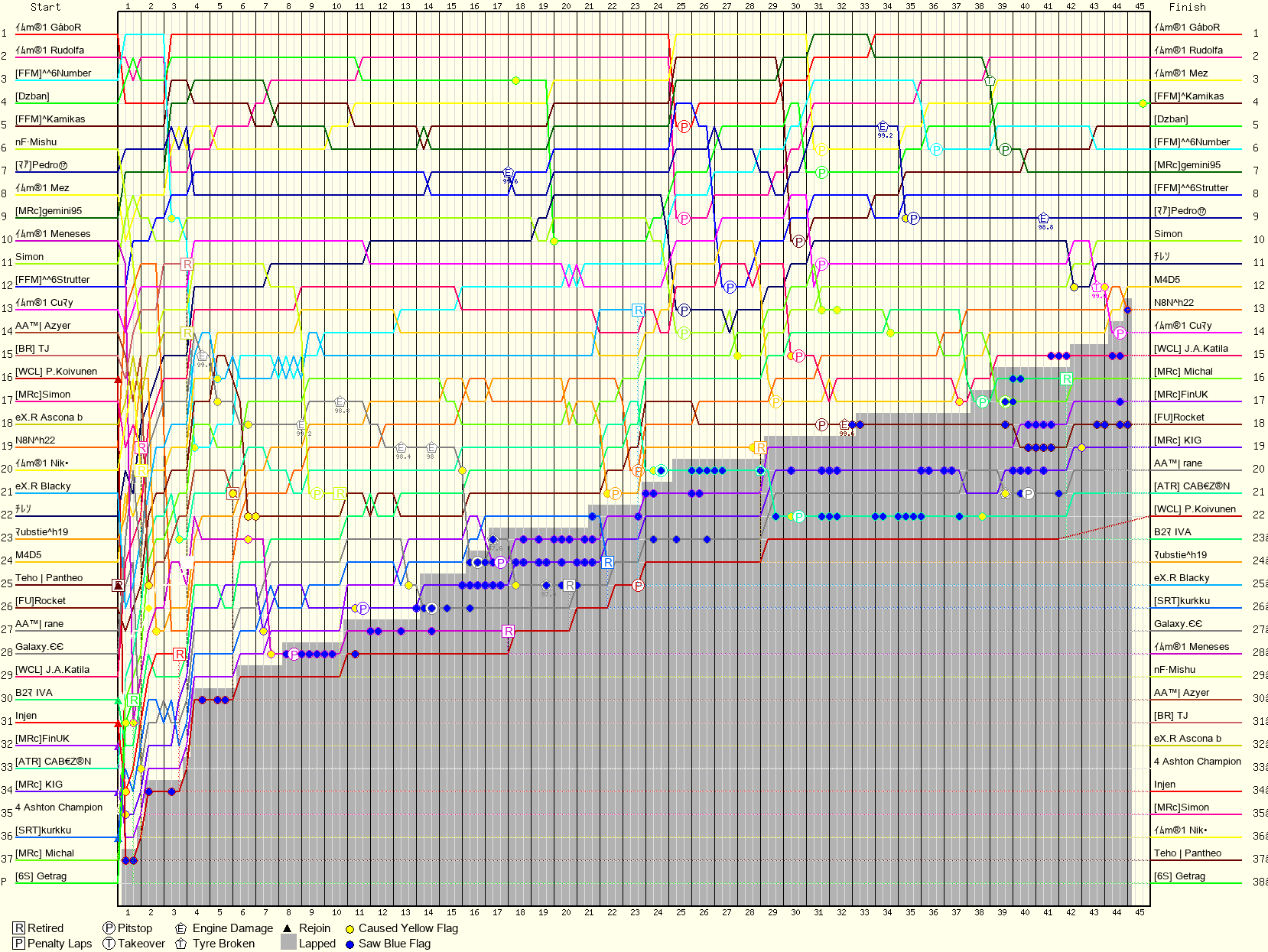 Lap by Lap Chart