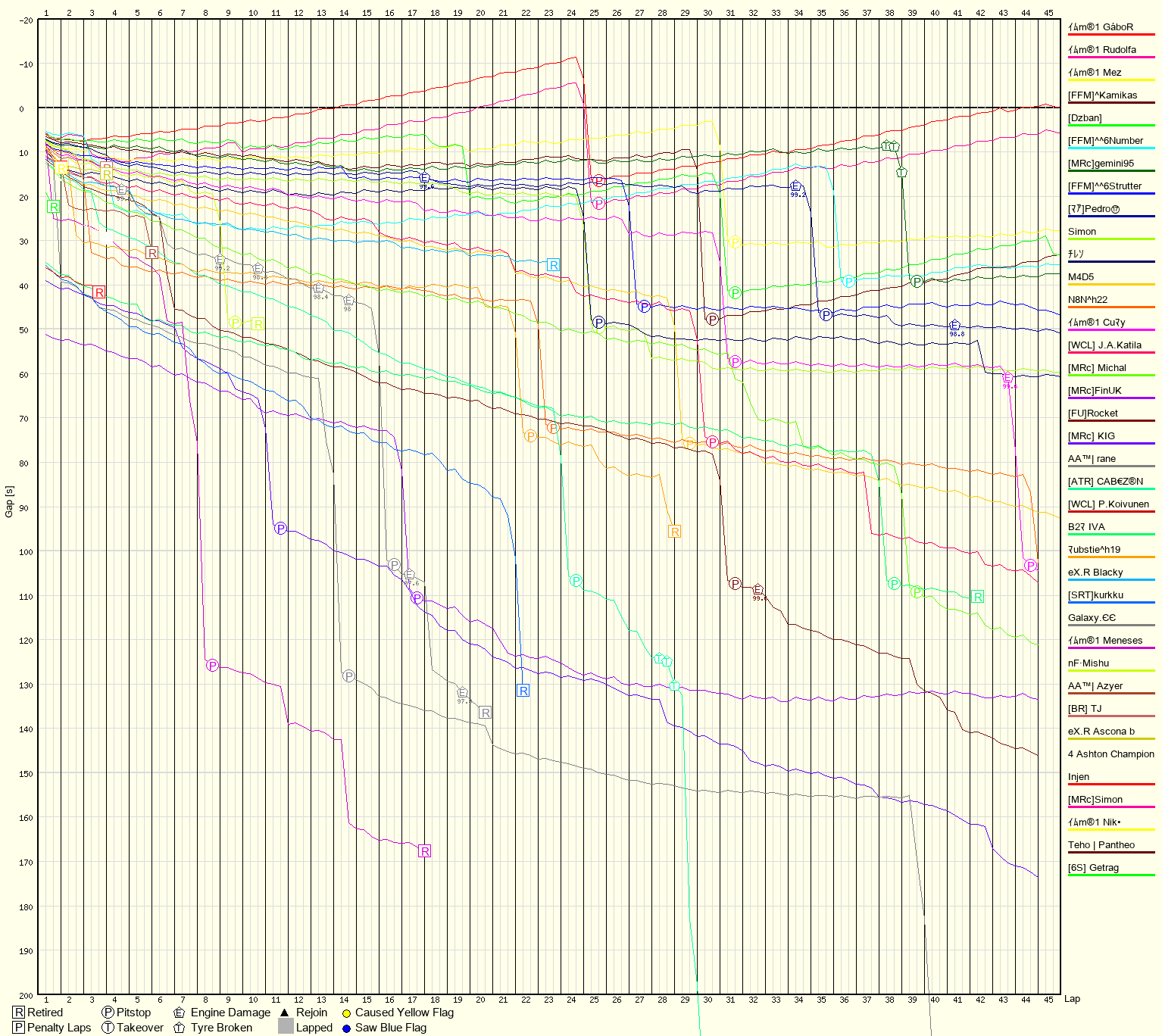 Race Progress Chart