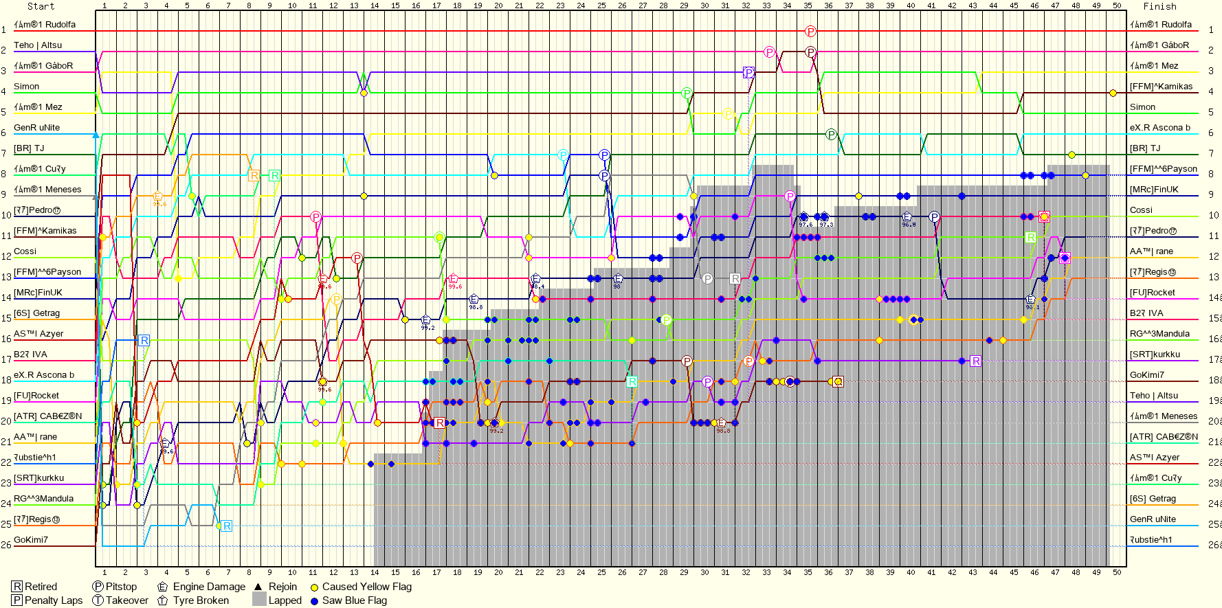 Lap by Lap Chart