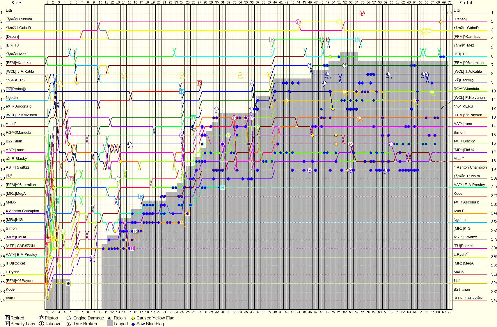 Lap by Lap Chart