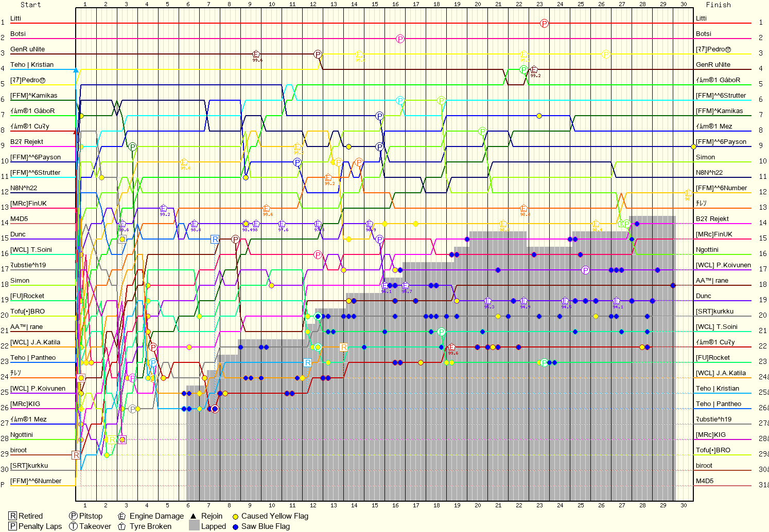 Lap by Lap Chart