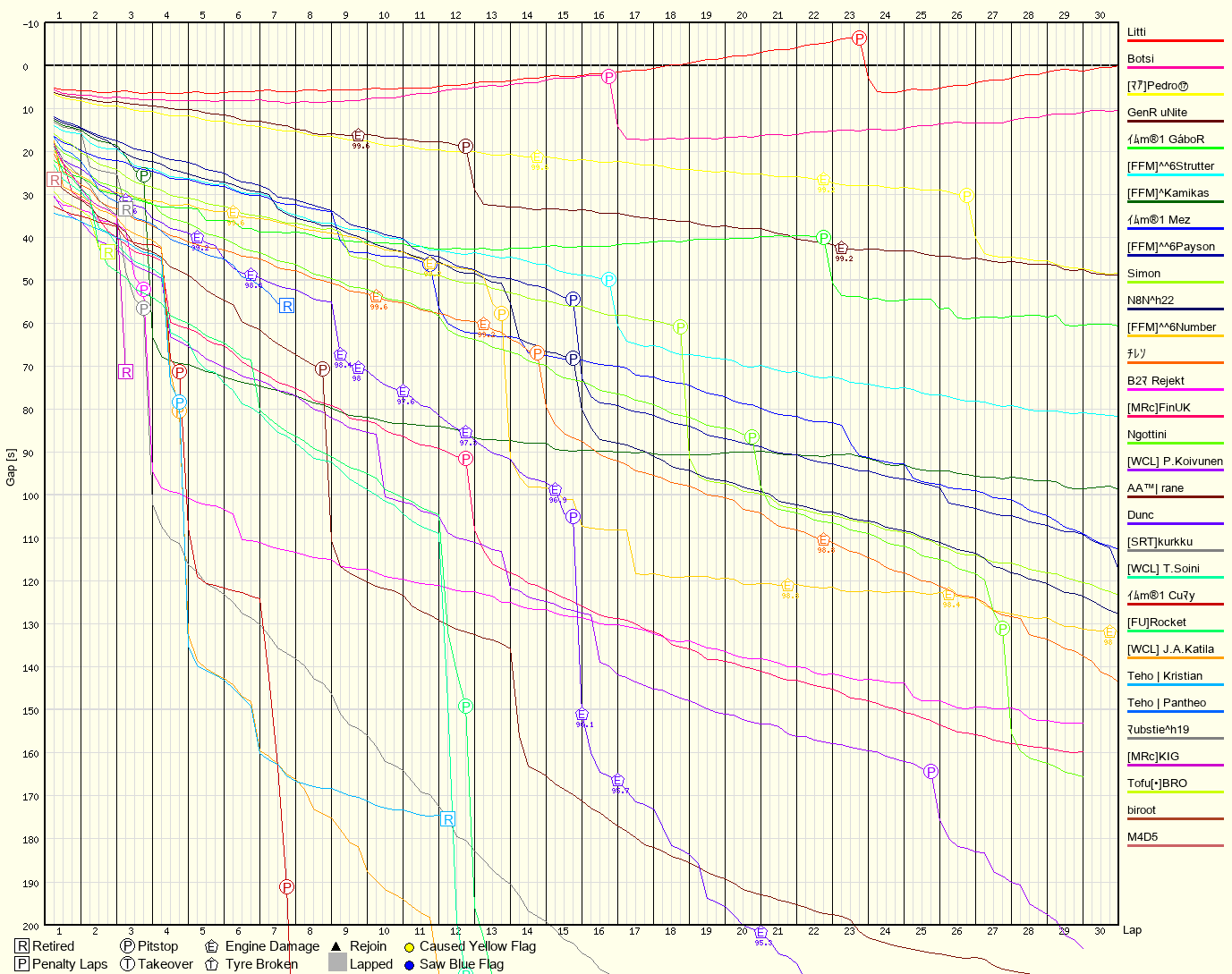 Race Progress Chart