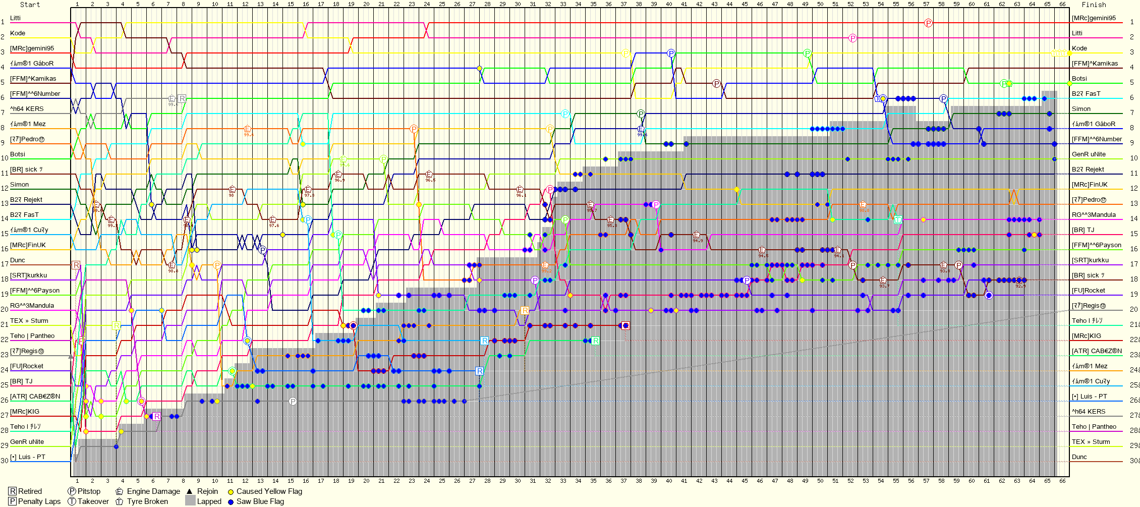 Lap by Lap Chart