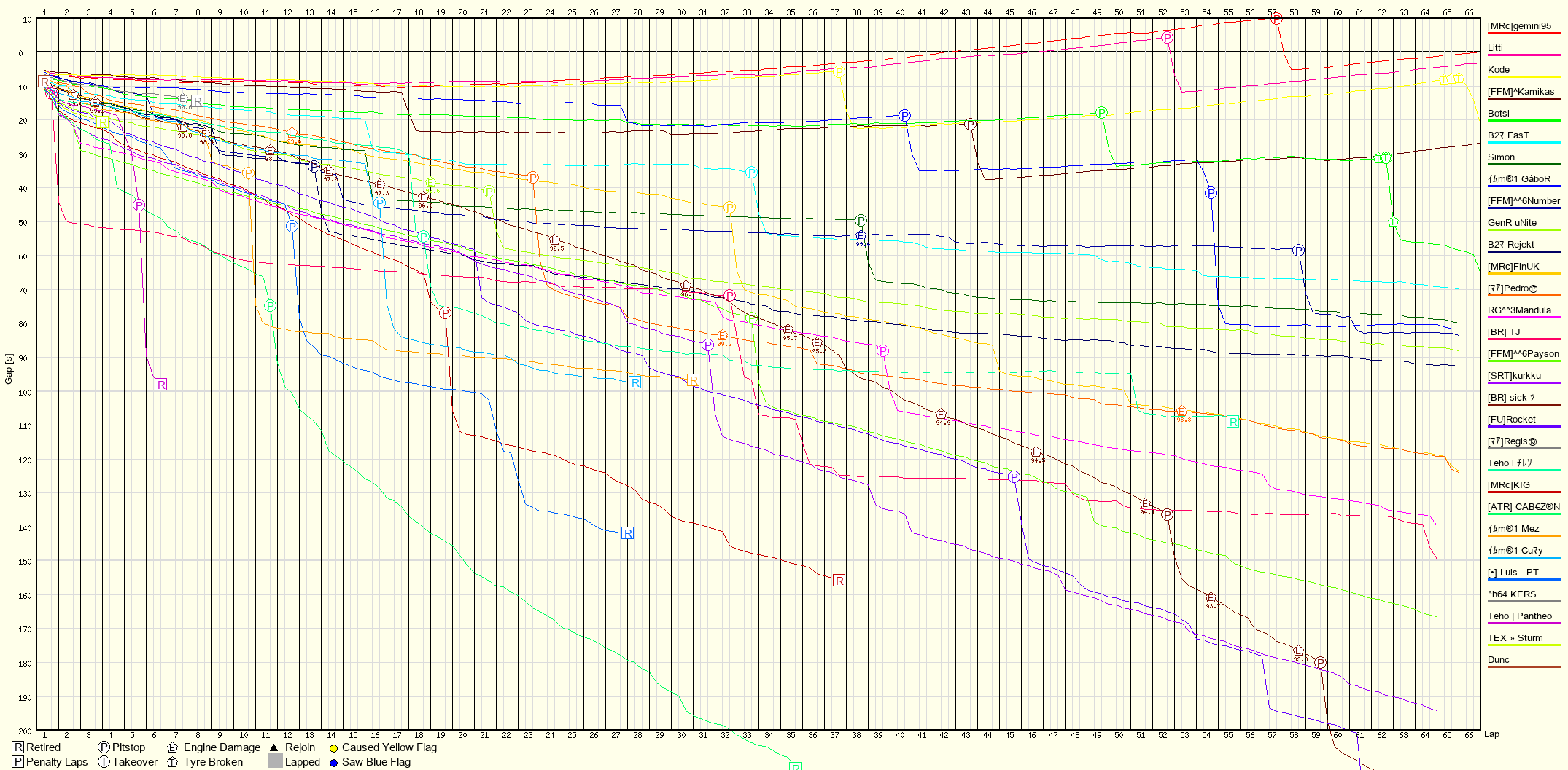 Race Progress Chart