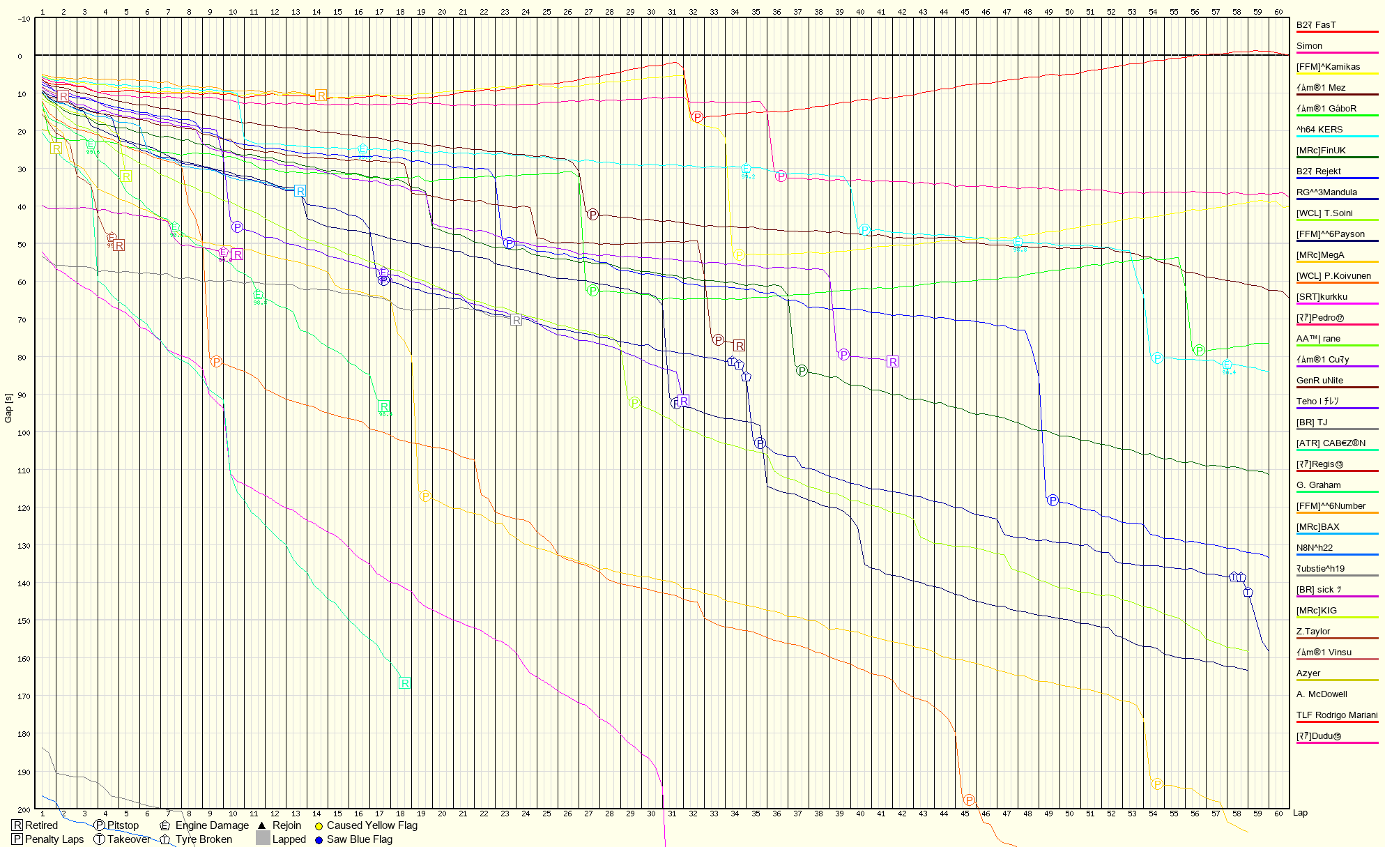 Race Progress Chart