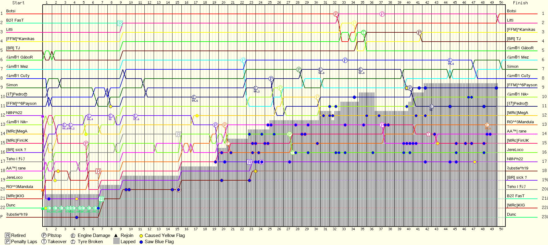 Lap by Lap Chart