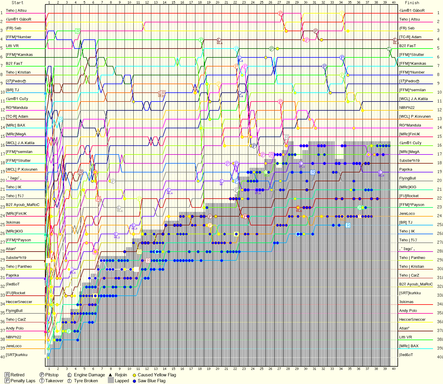 Lap by Lap Chart