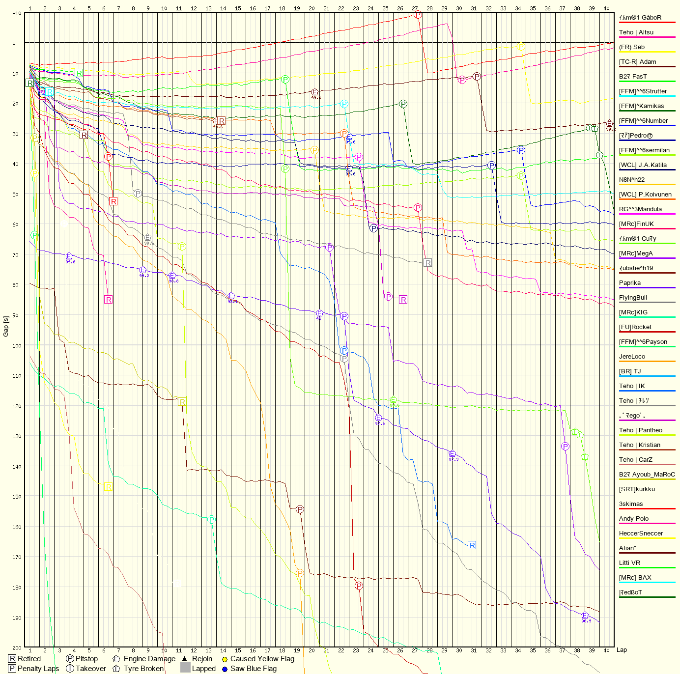 Race Progress Chart