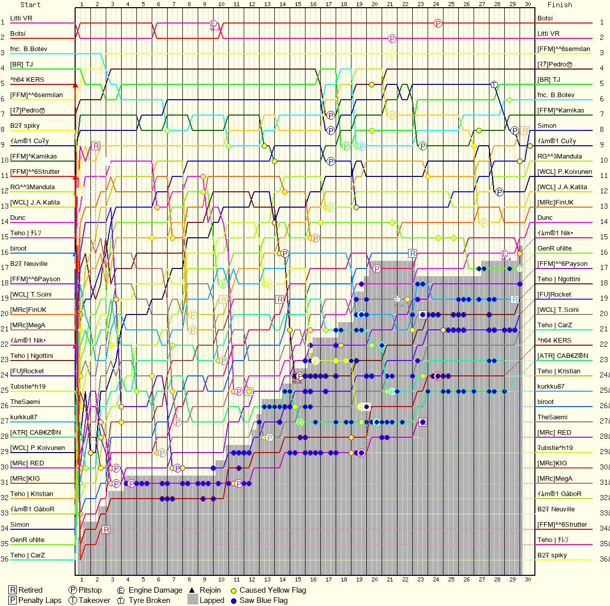 Lap by Lap Chart