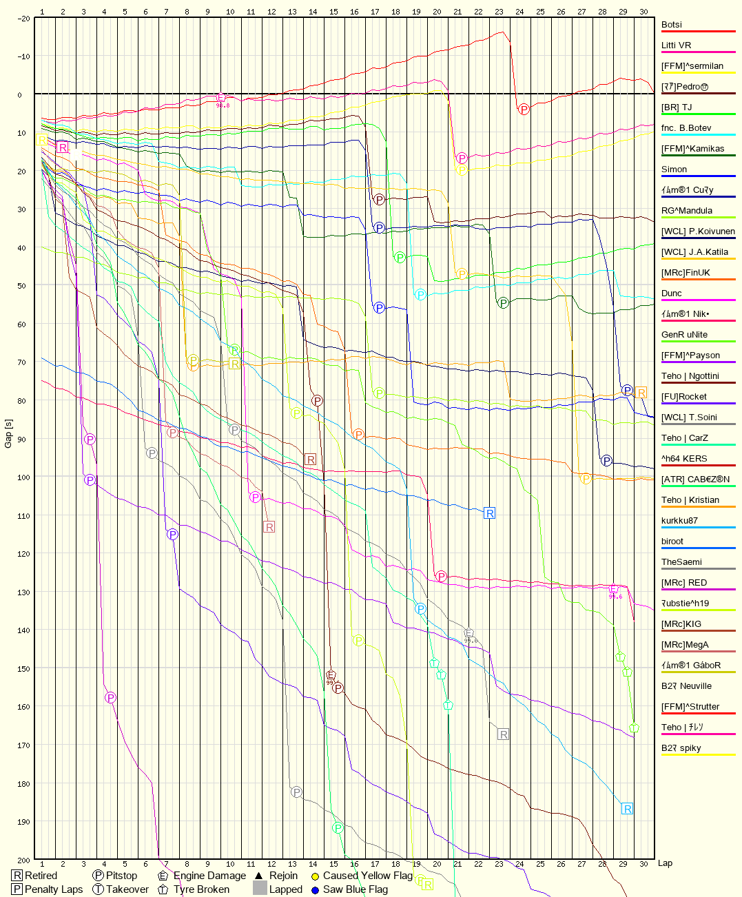 Race Progress Chart