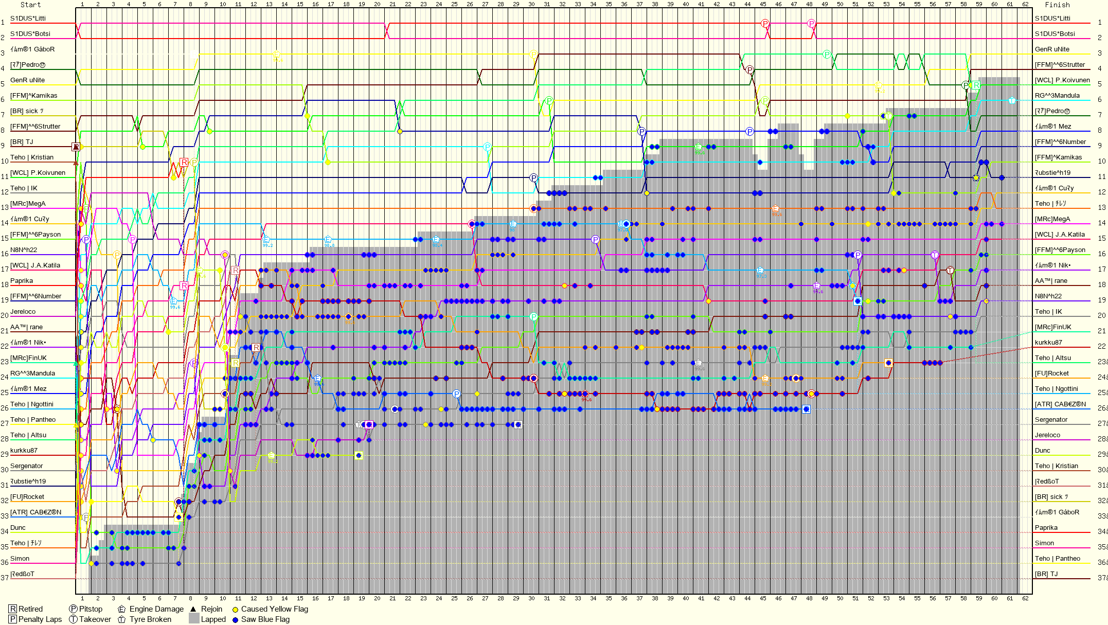 Lap by Lap Chart