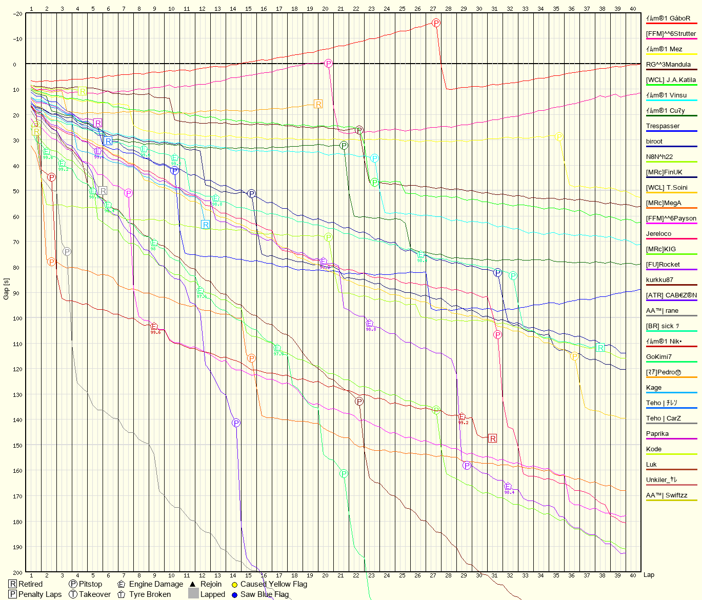 Race Progress Chart