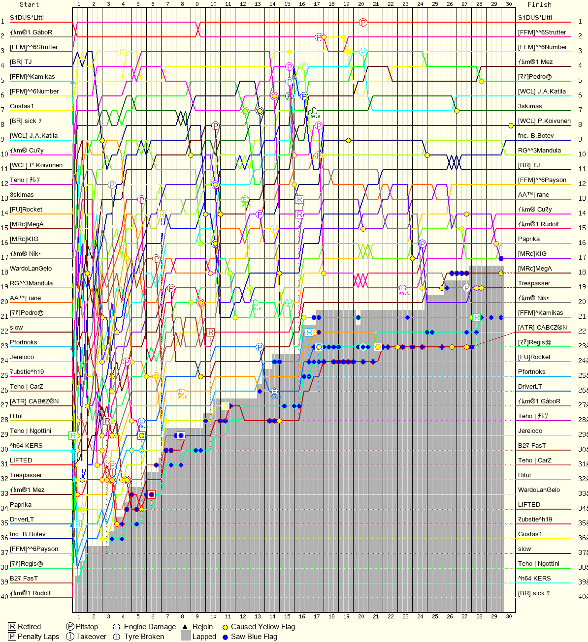 Lap by Lap Chart