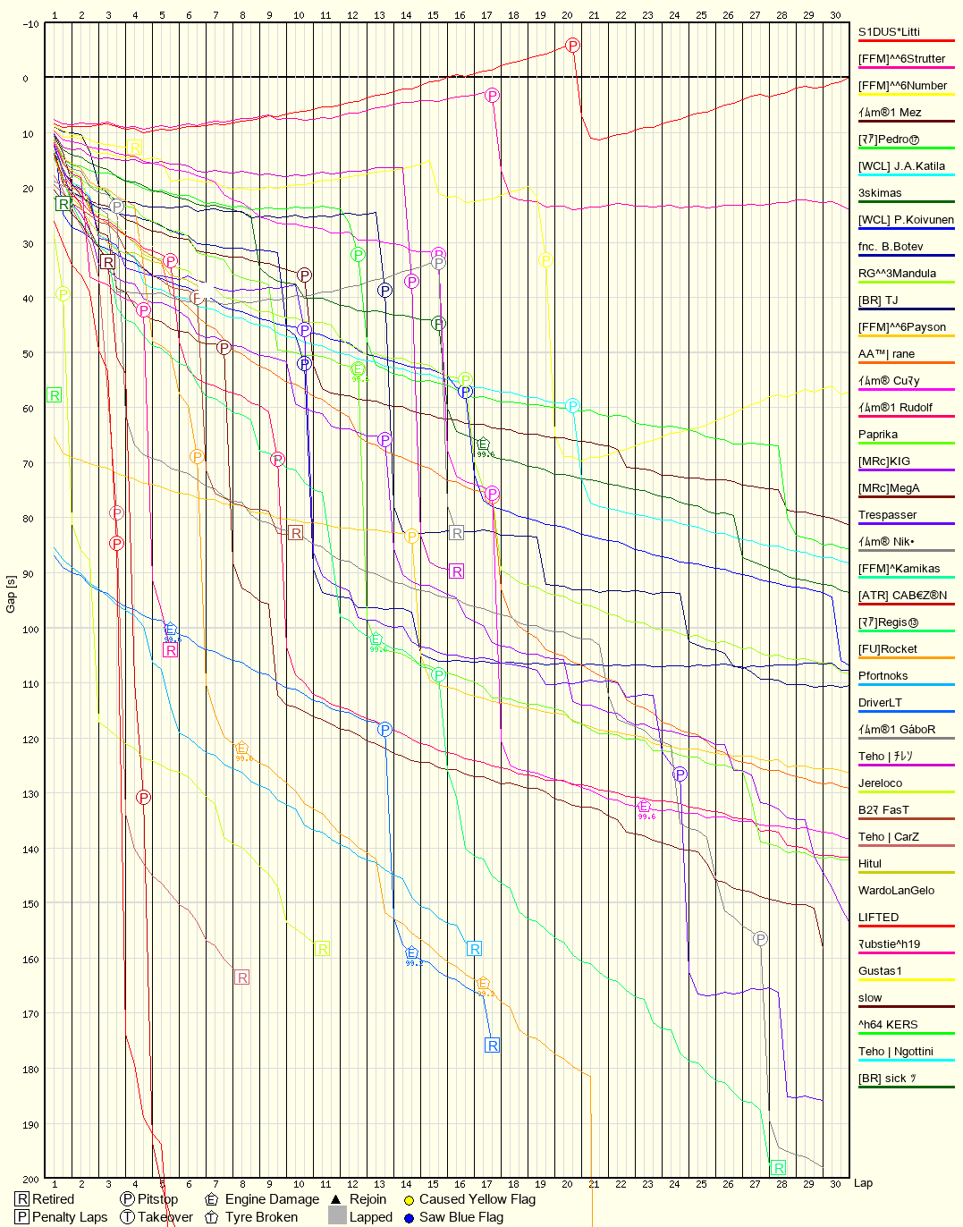 Race Progress Chart