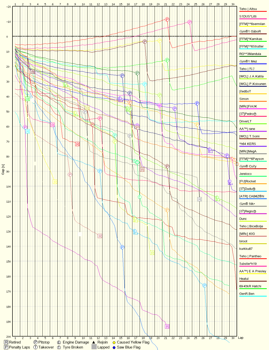 Race Progress Chart