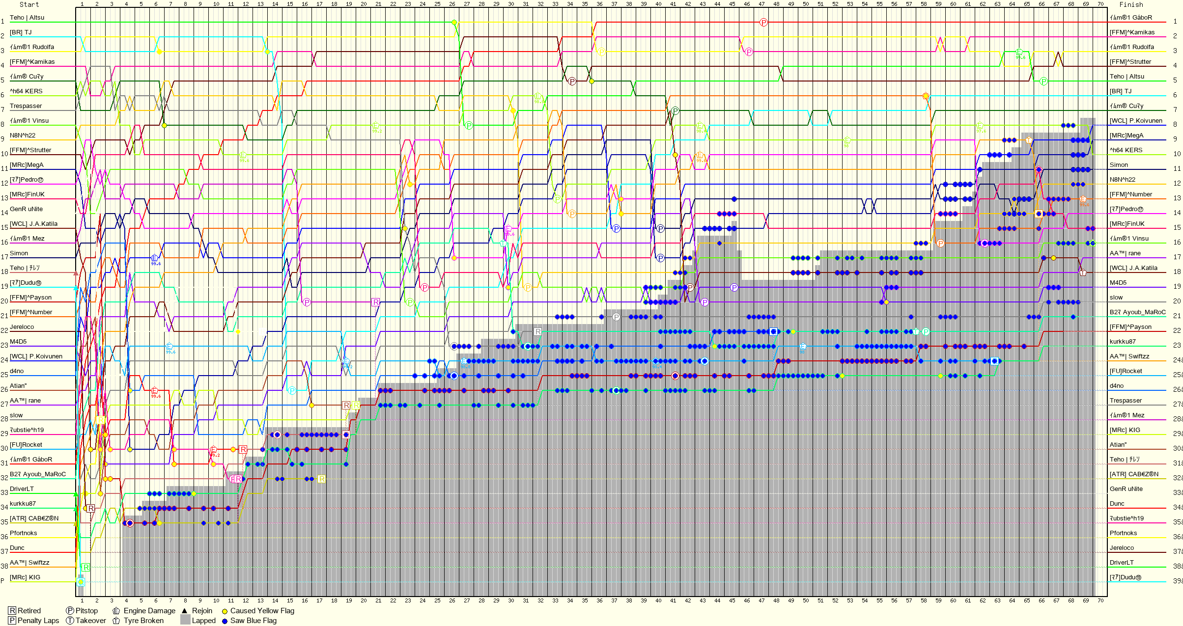 Lap by Lap Chart