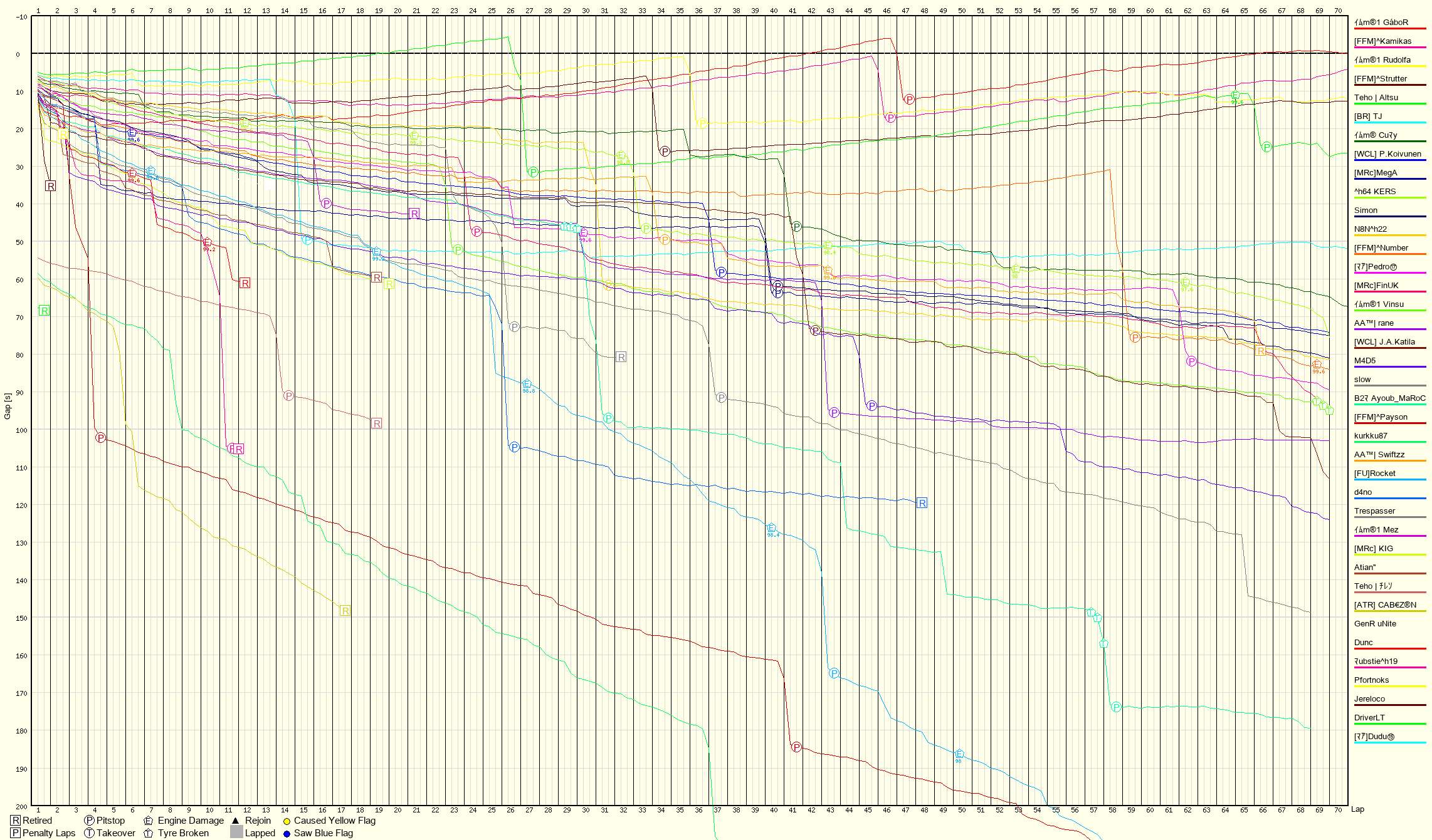 Race Progress Chart