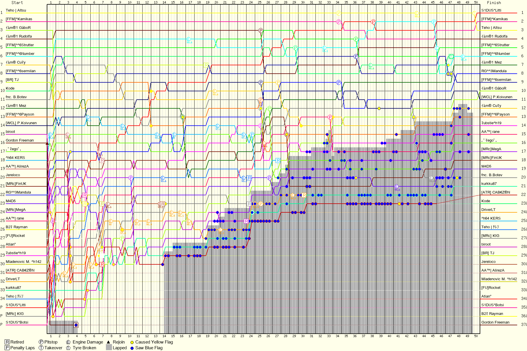 Lap by Lap Chart