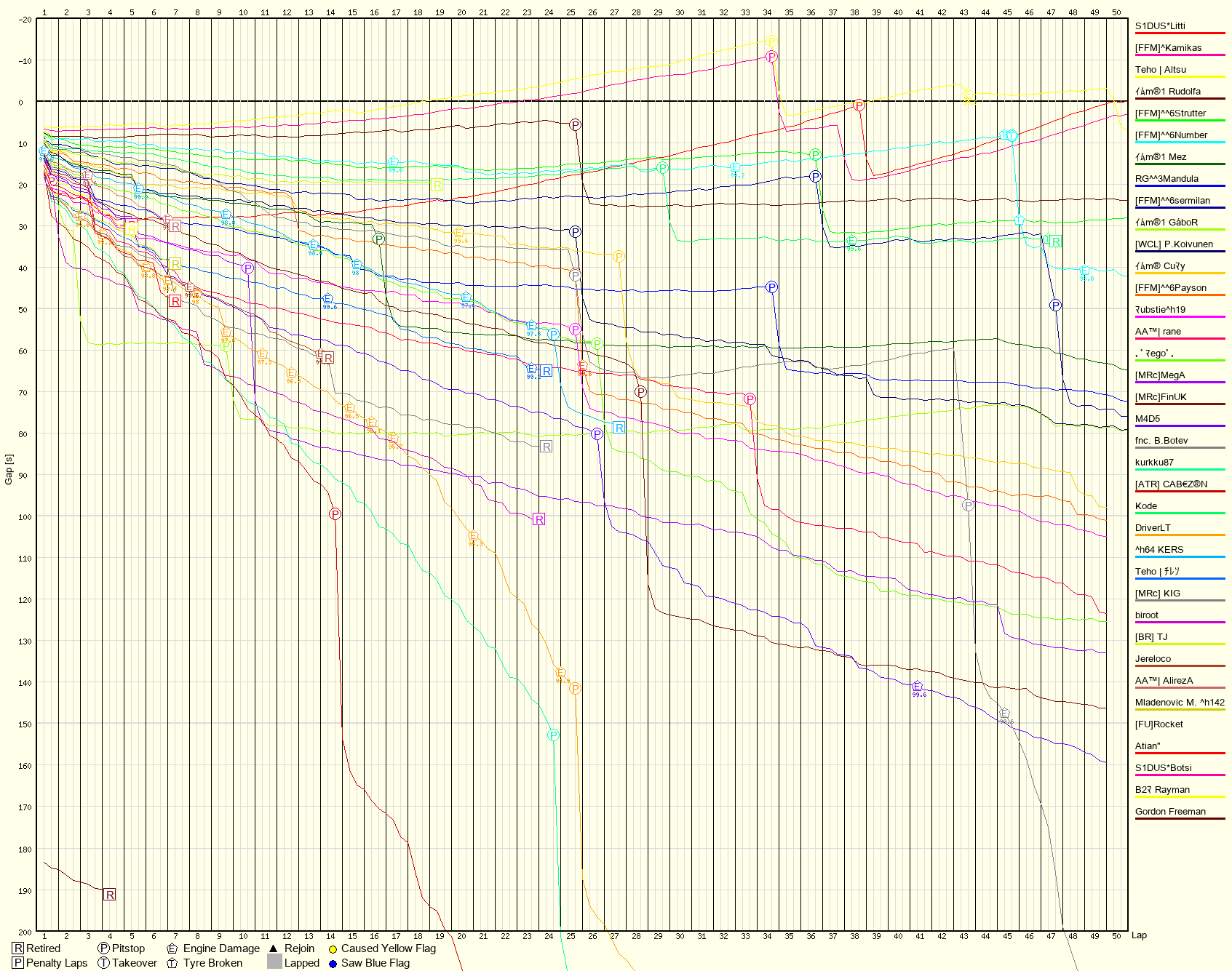 Race Progress Chart