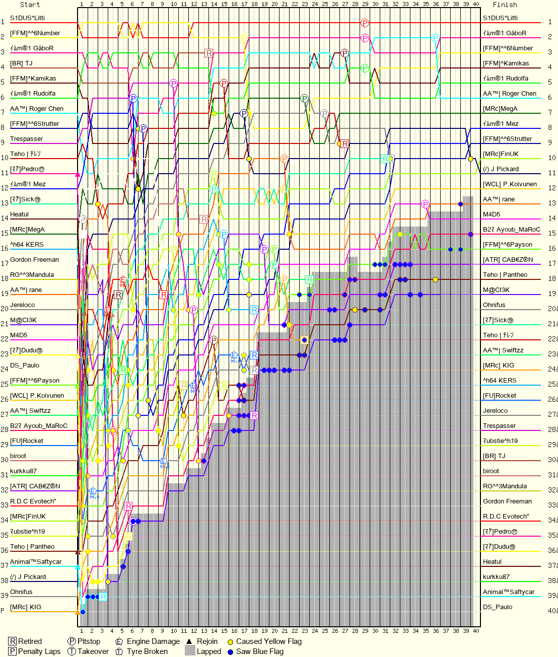 Lap by Lap Chart