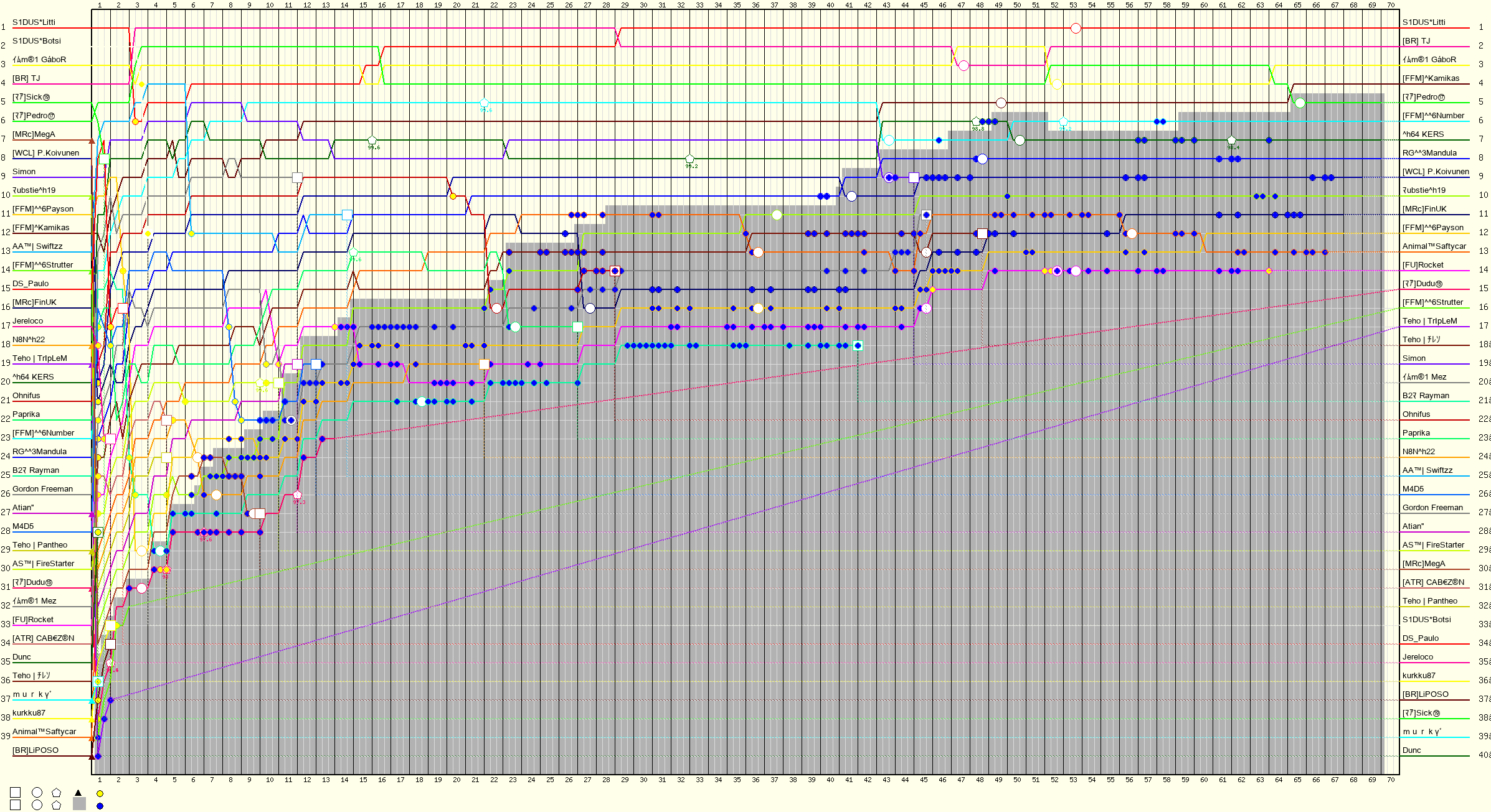 Lap by Lap Chart