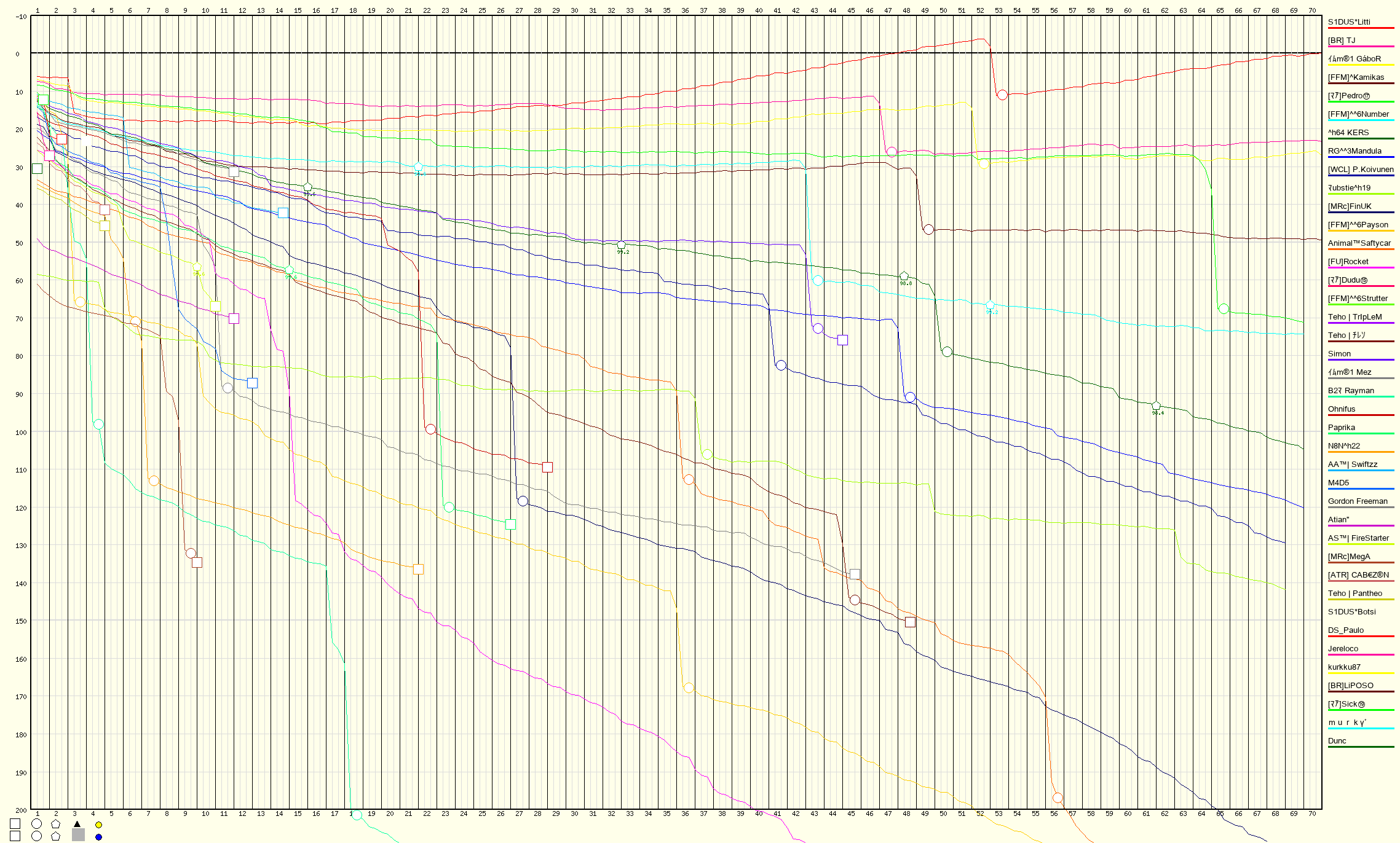 Race Progress Chart