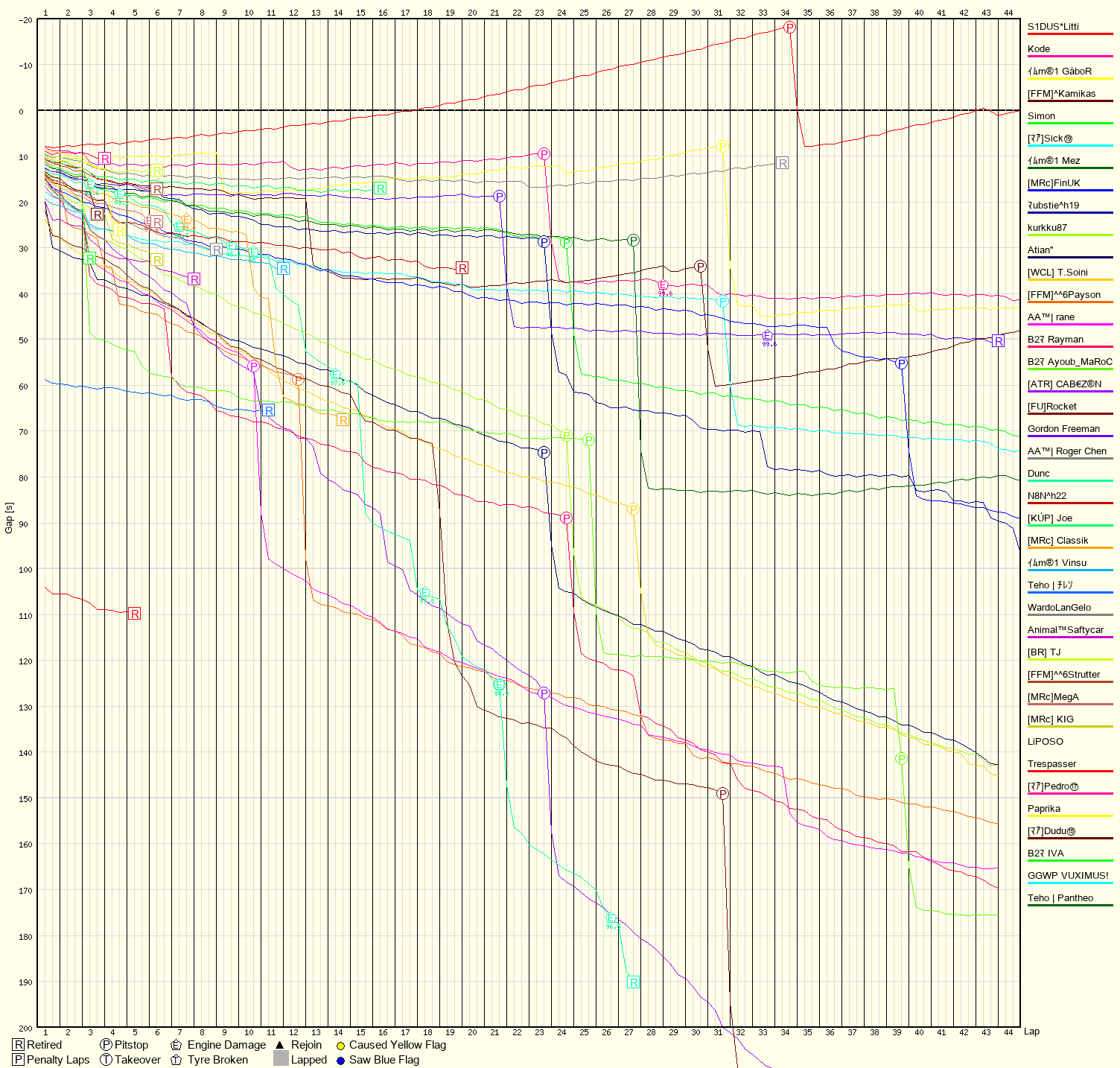 Race Progress Chart