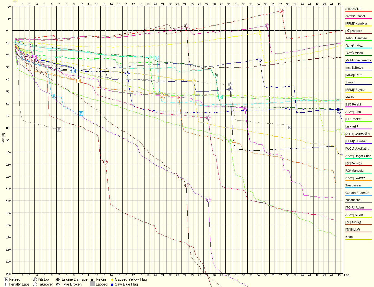 Race Progress Chart