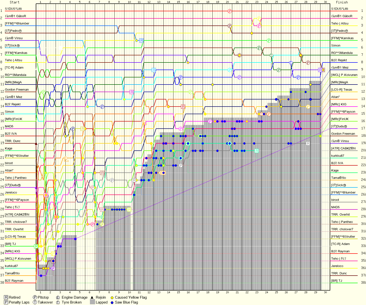 Lap by Lap Chart