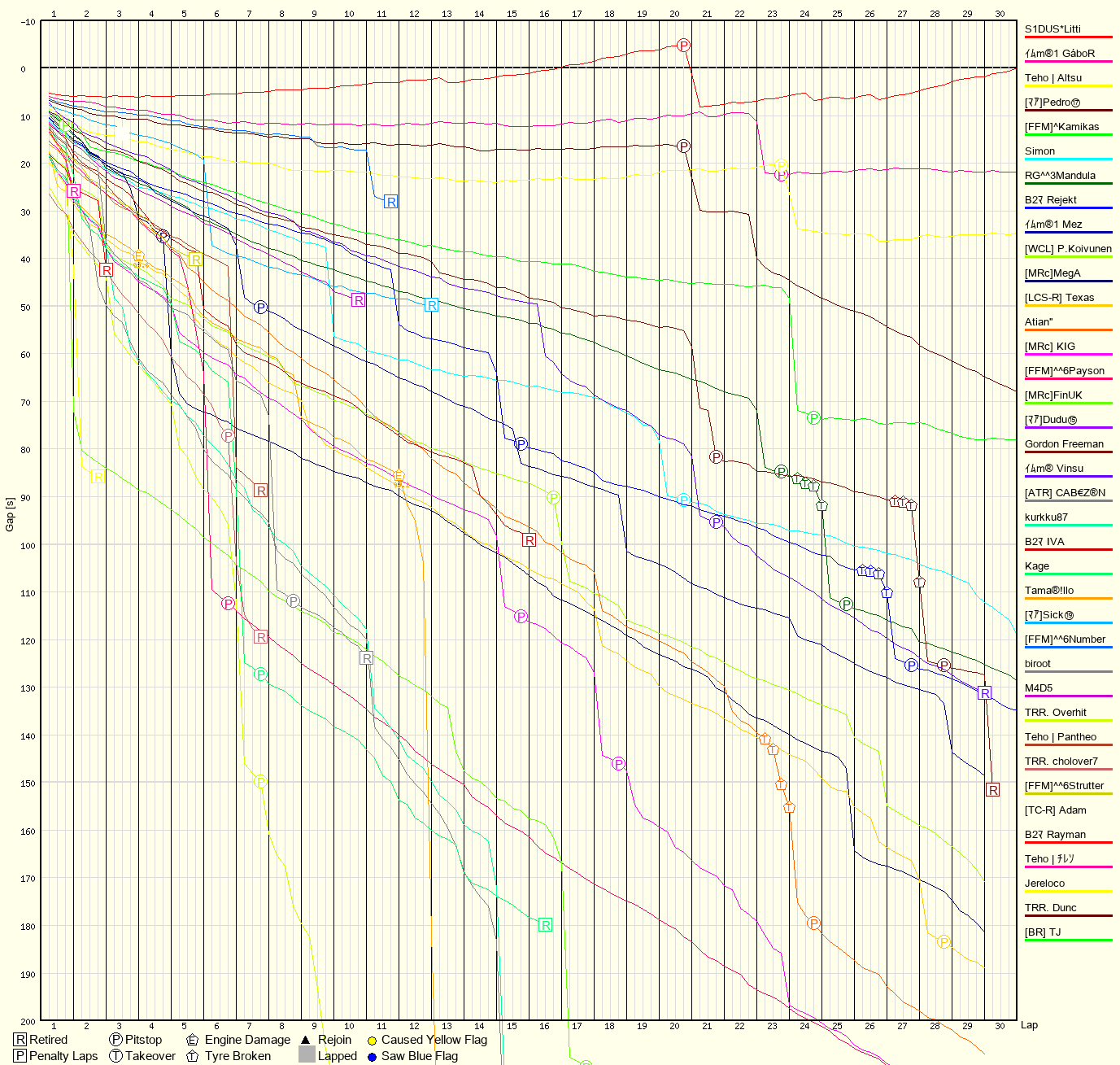 Race Progress Chart