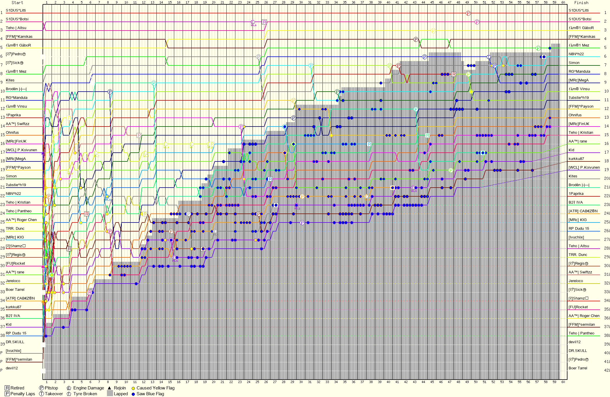 Lap by Lap Chart