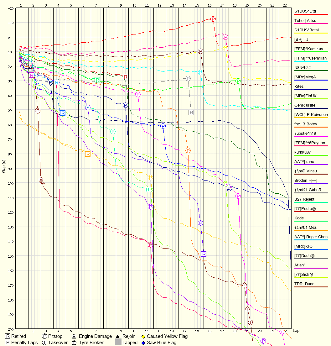 Race Progress Chart