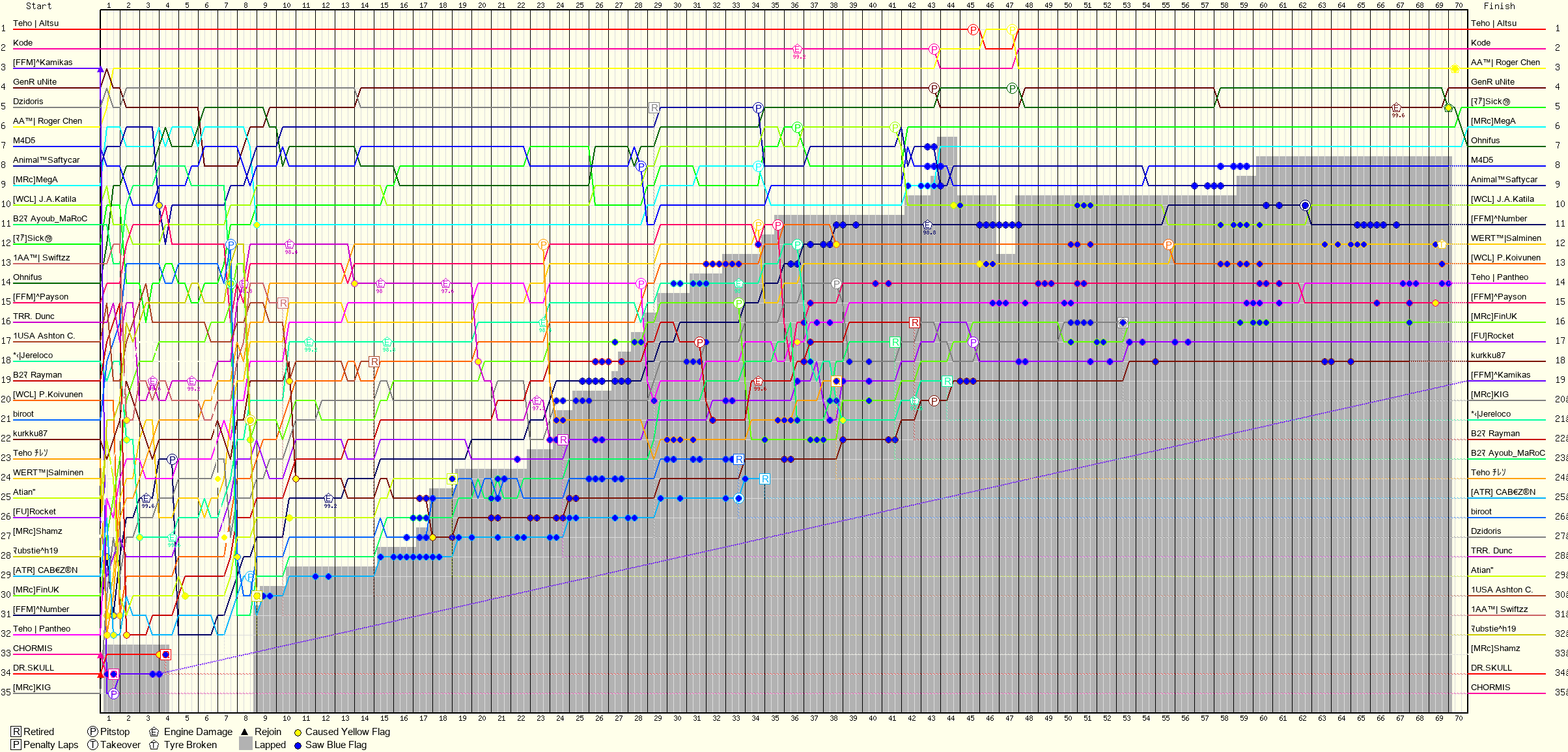 Lap by Lap Chart