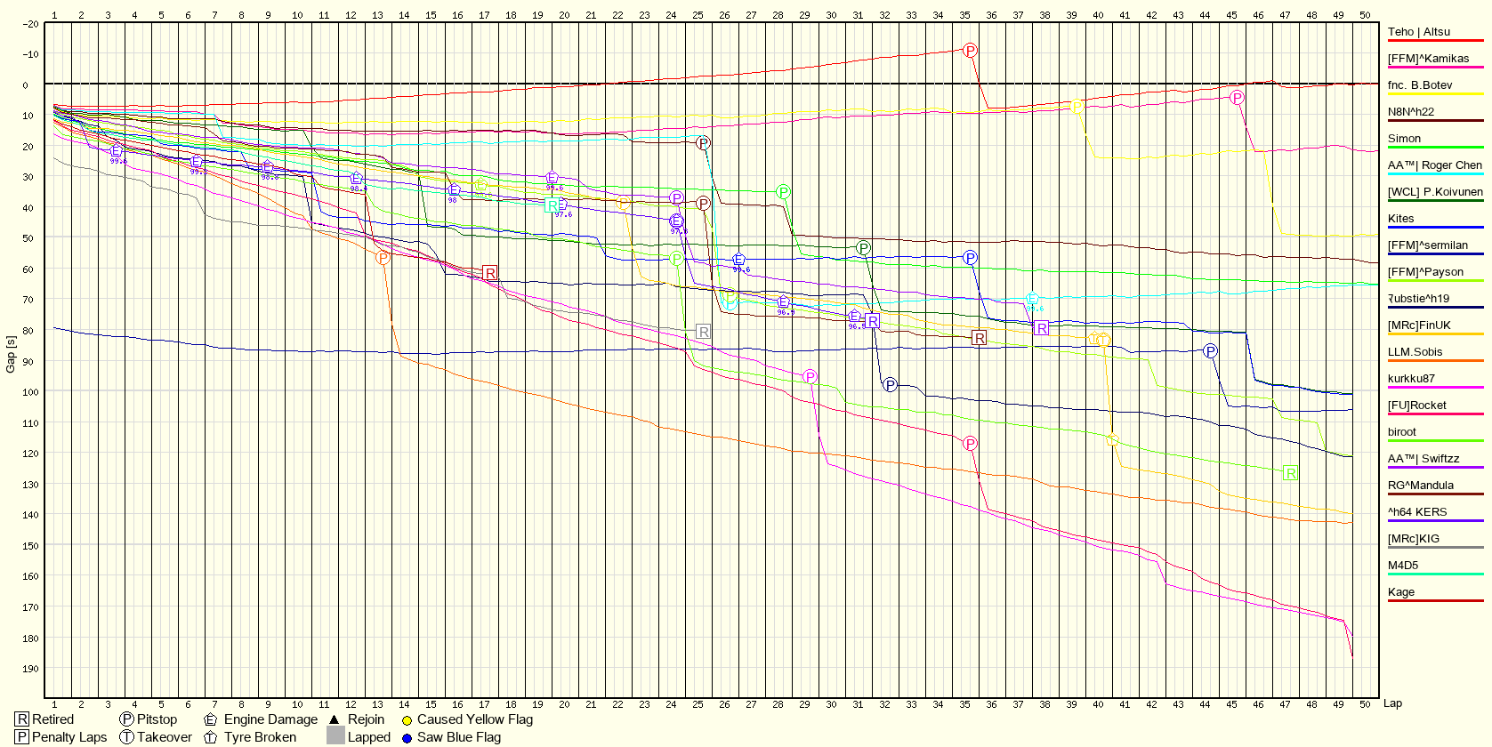 Race Progress Chart