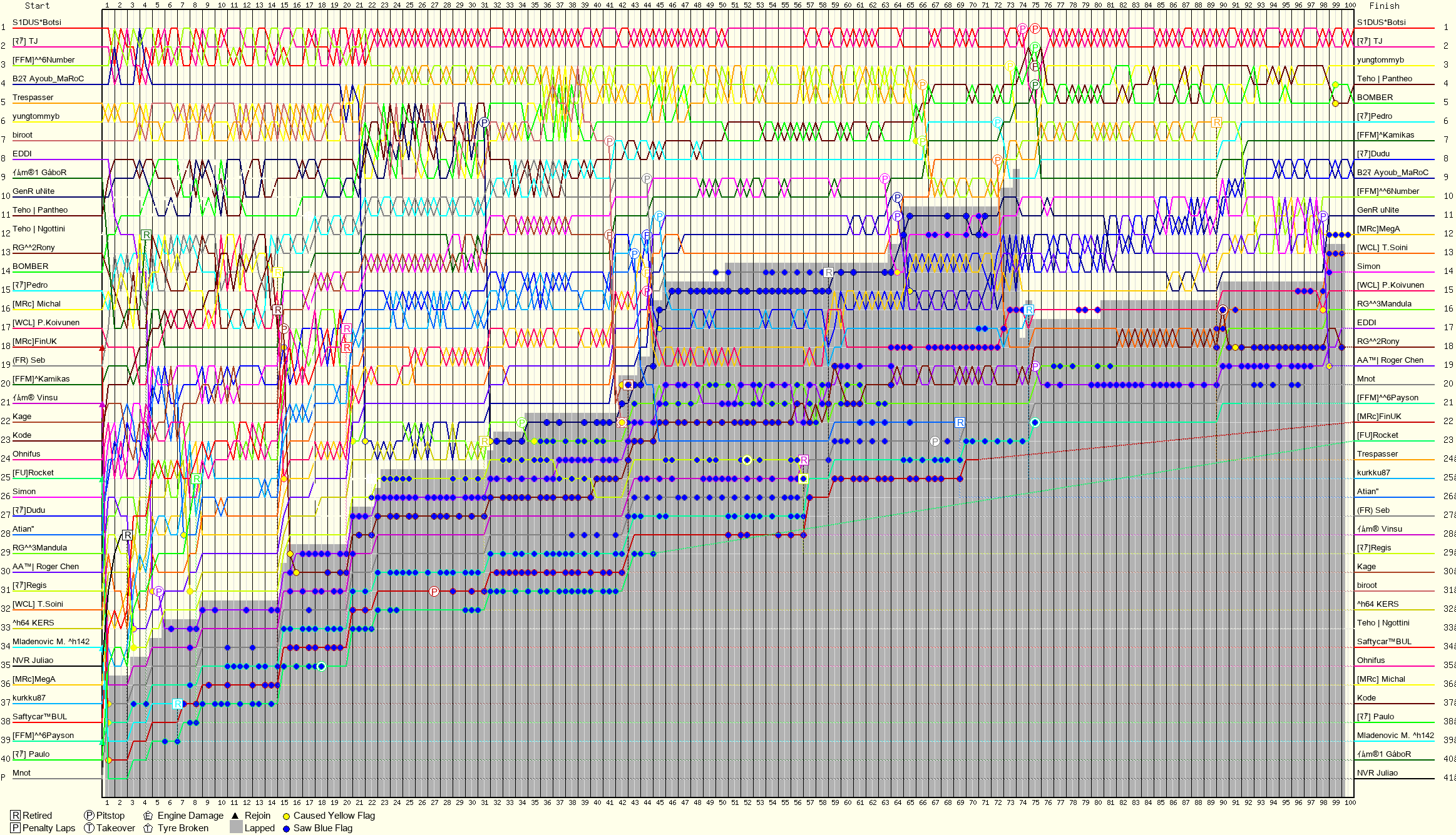 Lap by Lap Chart