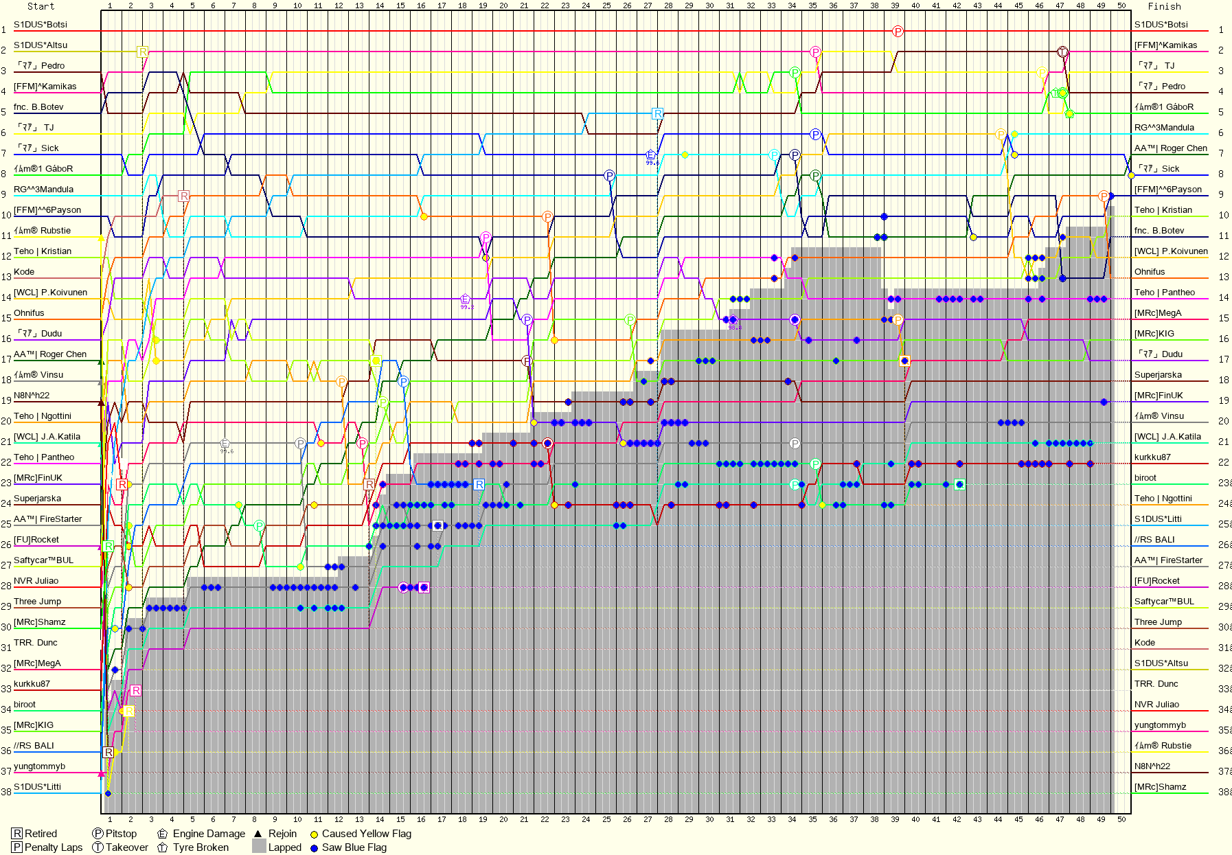 Lap by Lap Chart