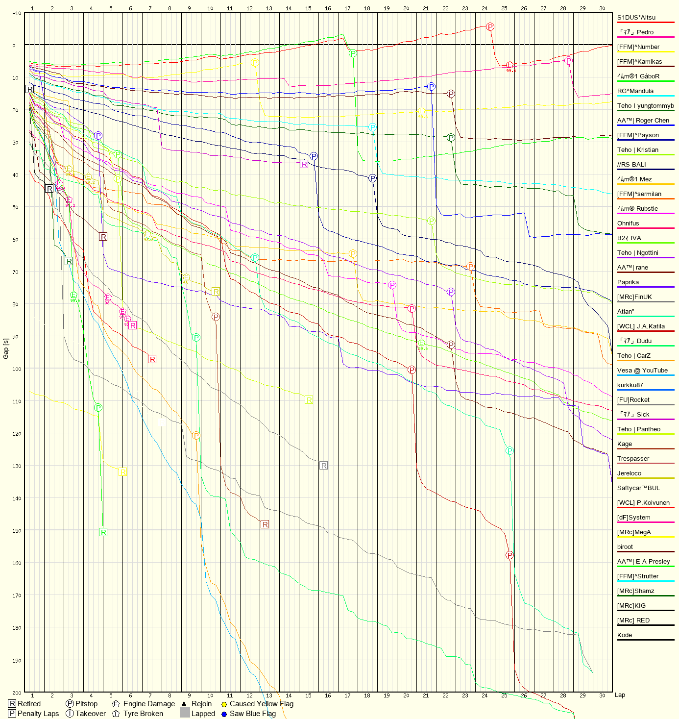 Race Progress Chart