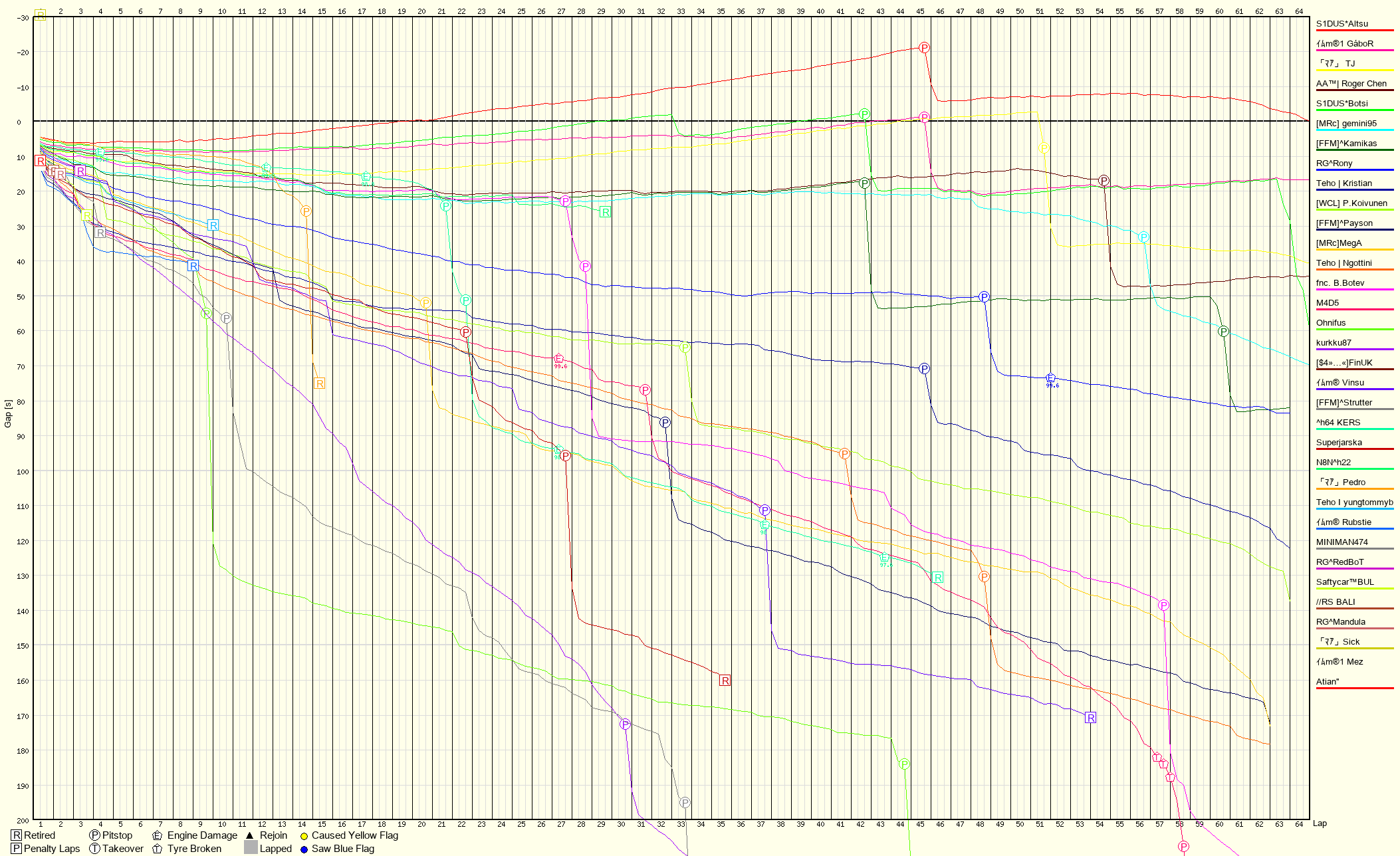 Race Progress Chart