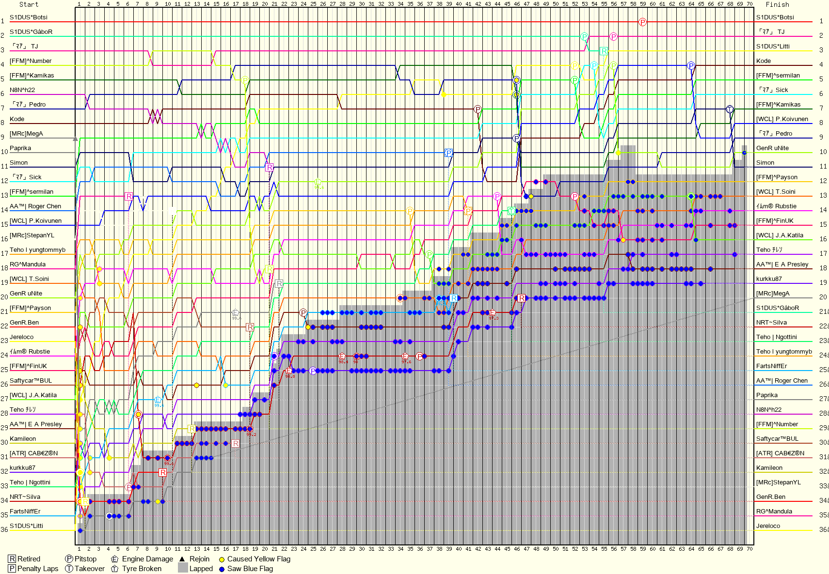 Lap by Lap Chart