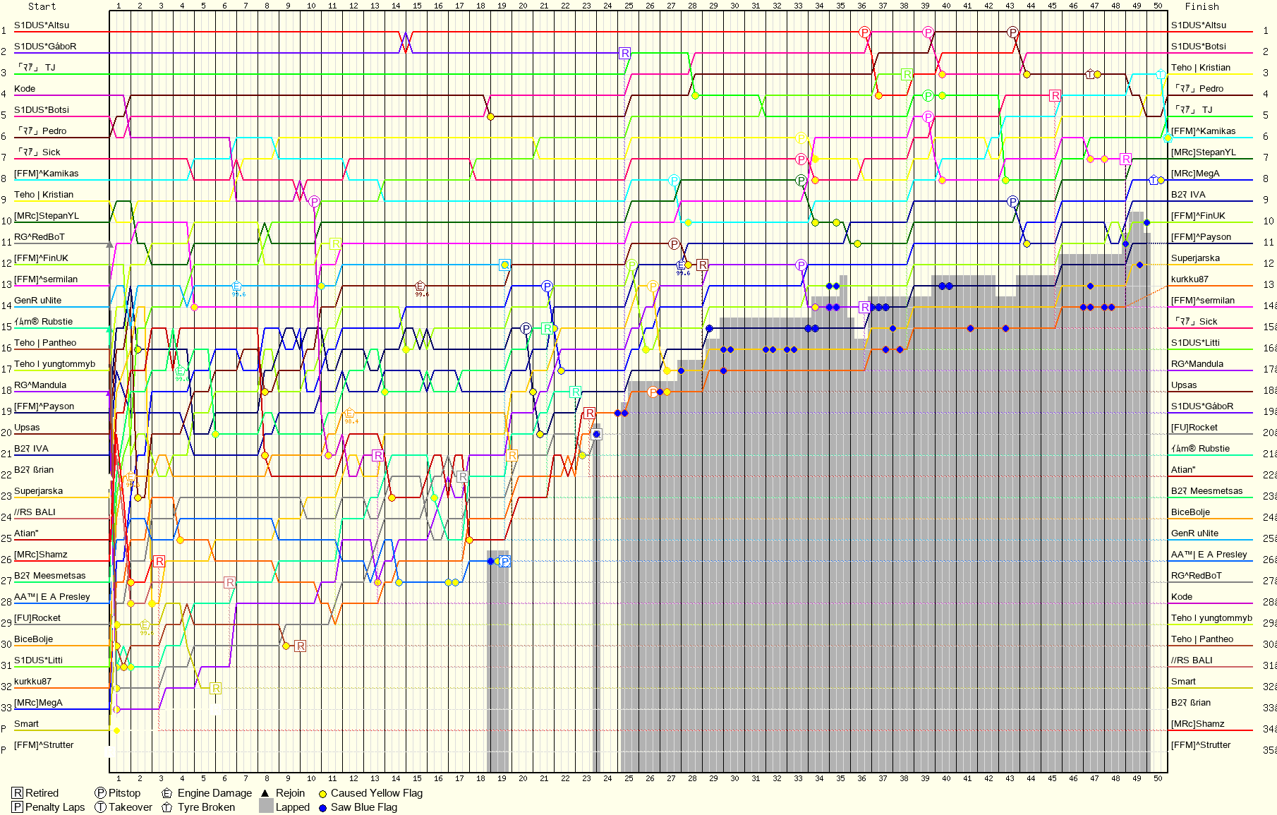 Lap by Lap Chart