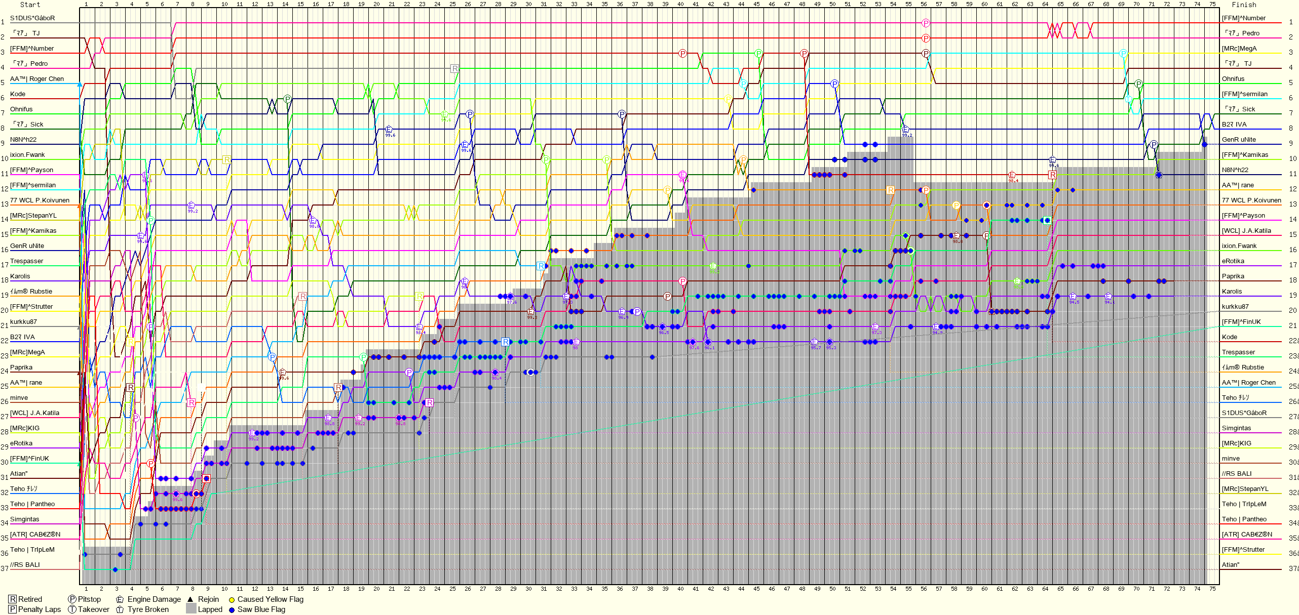 Lap by Lap Chart