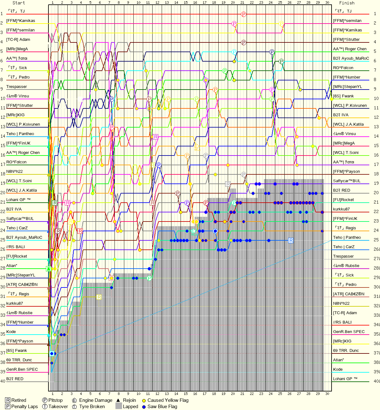 Lap by Lap Chart