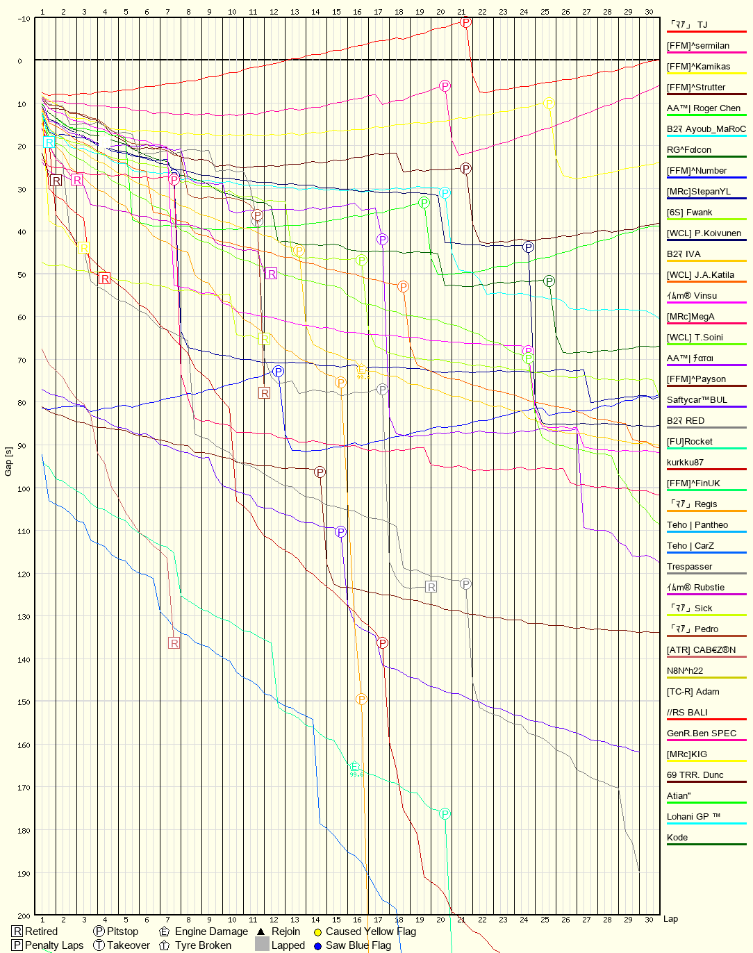 Race Progress Chart