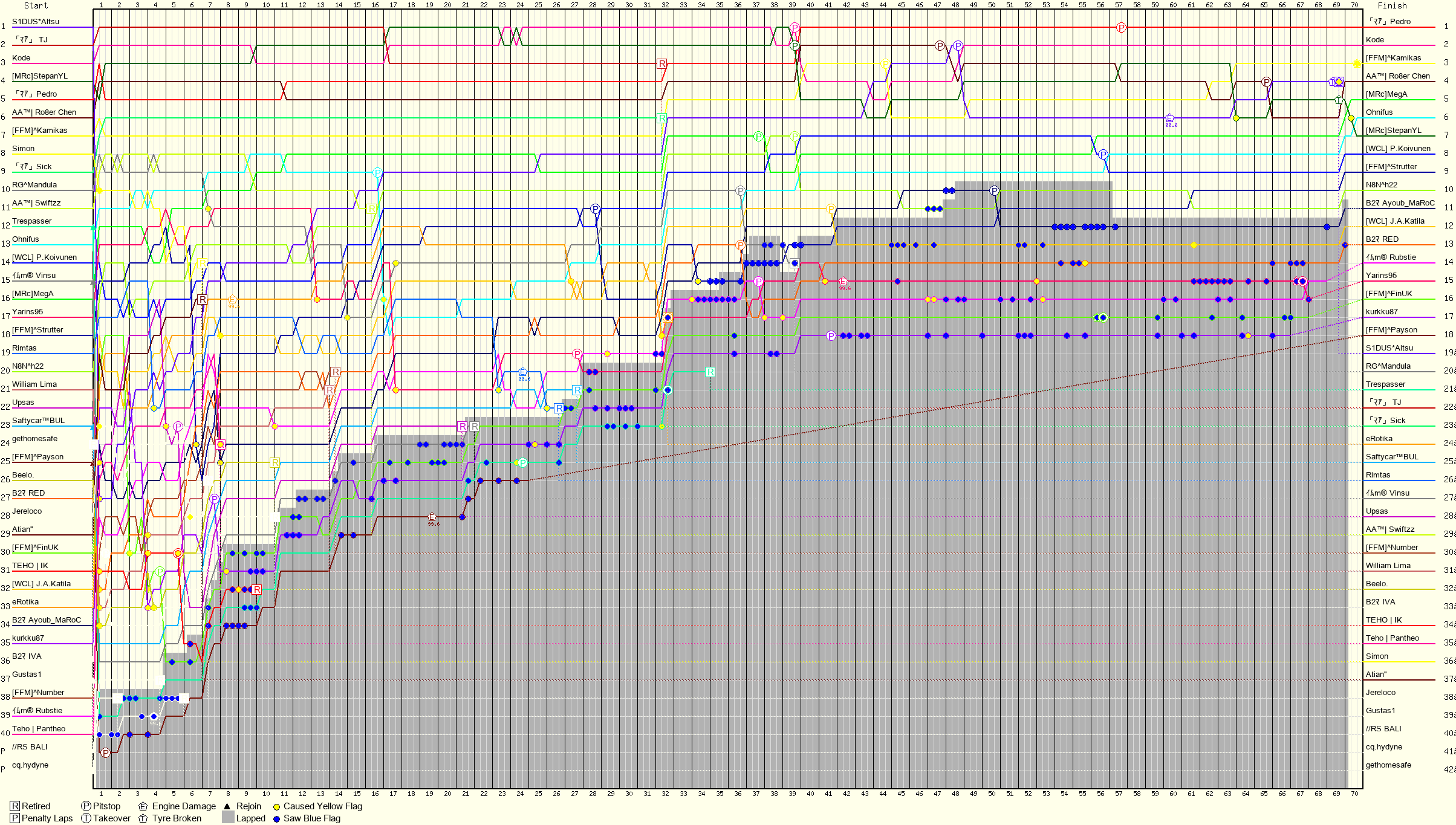 Lap by Lap Chart