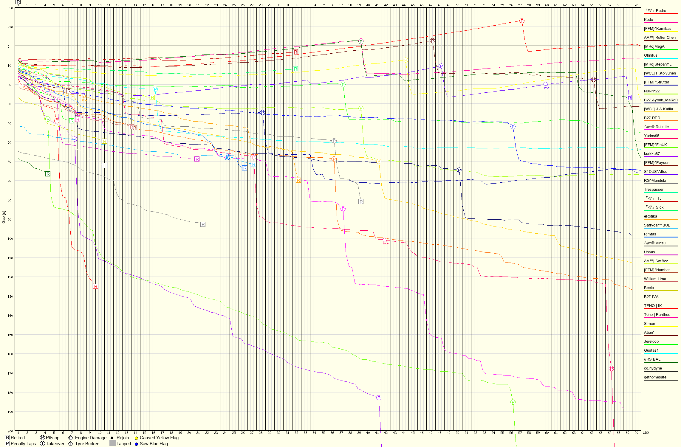 Race Progress Chart